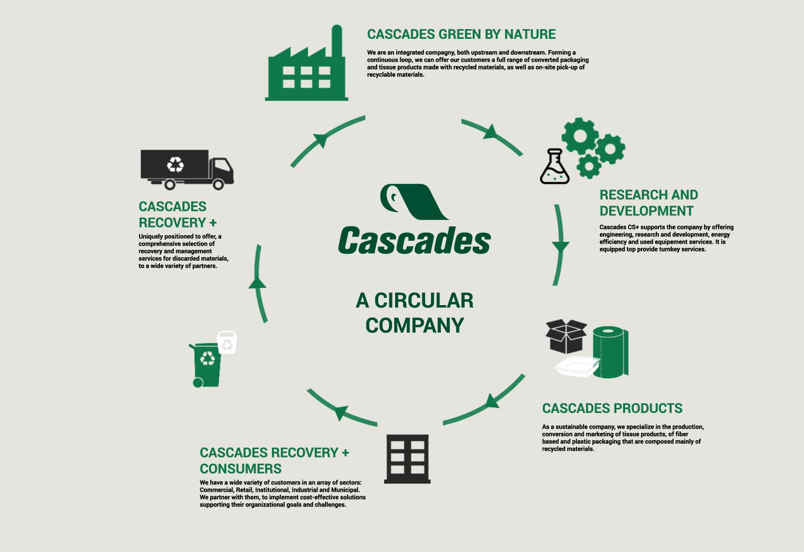 Cascades Circular company